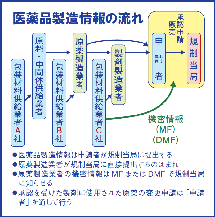 図解で学ぶGMP 第7版 承認後の変更申請 | PHARM TECH JAPAN ONLINE
